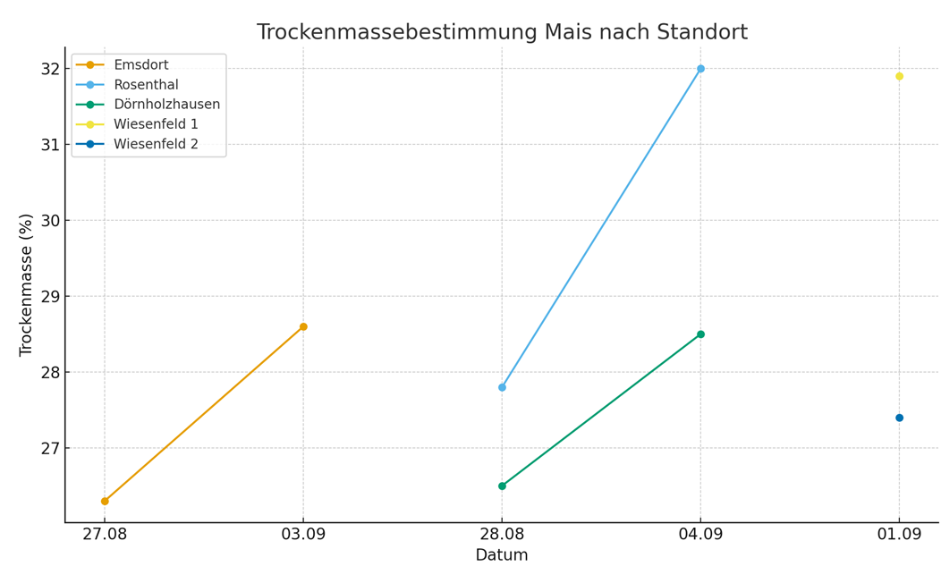Trockenmasse-Daten-Graph